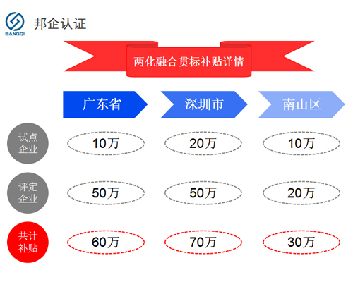 兩化融合貫標(biāo)省，市，區(qū)的補(bǔ)貼情況