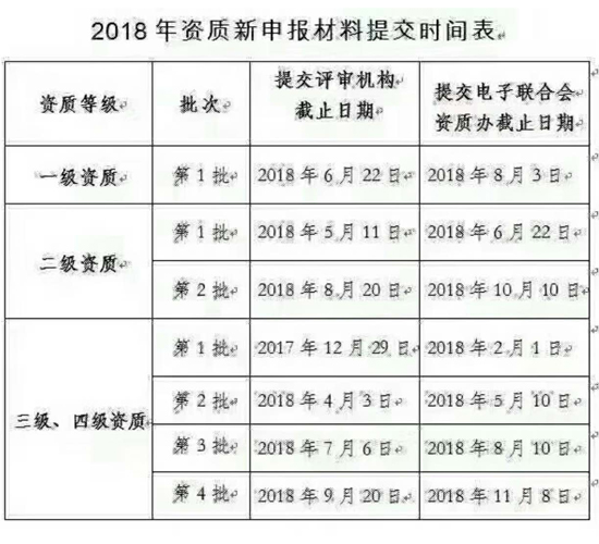 邦企信息分享2018年信息系統(tǒng)集成資質申報時間表