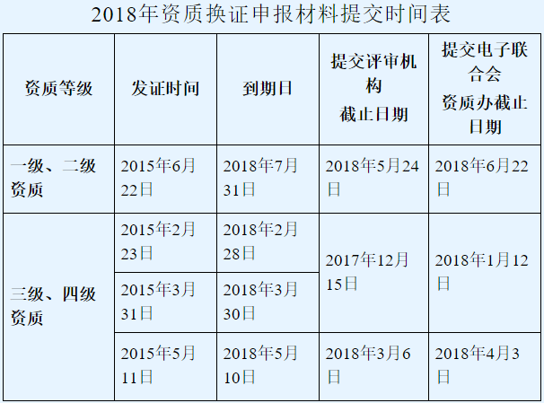 邦企信息邀您關注2018年系統(tǒng)集成資質換證申報材料提交時間