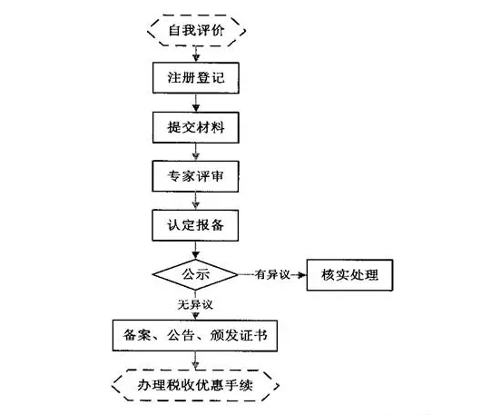 想要了解高新技術(shù)企業(yè)認(rèn)定流程，看這張流程圖就夠了！