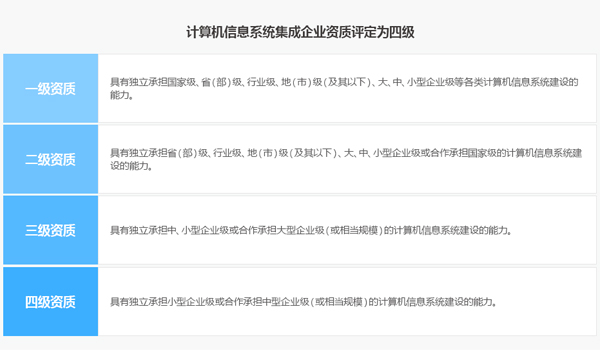 邦企信息帶您一圖了解信息系統(tǒng)集成及服務資質(zhì)4個等級
