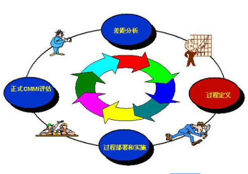 企業(yè)CMMI認(rèn)證要實現(xiàn)落地需要從這6個方面下功夫