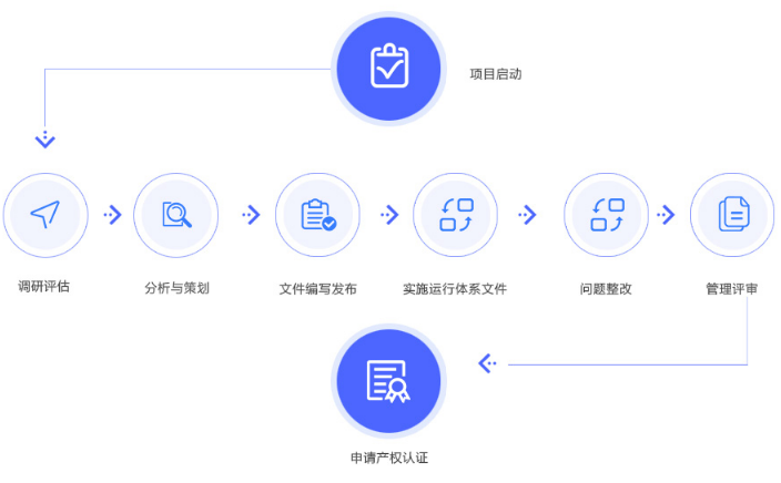 8大服務(wù)流程透明化，助您成功申報兩化融合貫標(biāo)！