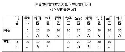 重磅！2018深圳市高新認(rèn)定及知識(shí)產(chǎn)權(quán)貫標(biāo)補(bǔ)貼明細(xì)