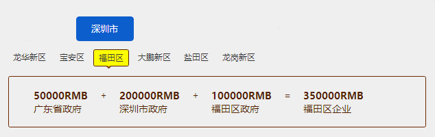 補貼35萬！福田區(qū)企業(yè)抓緊申報知識產(chǎn)權(quán)貫標哦！