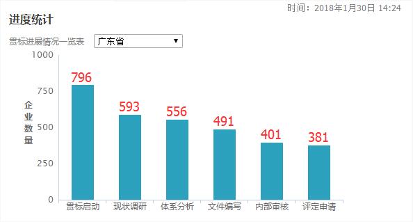 3個月時間增加了77家！廣東省兩化融合貫標(biāo)工作加速中！