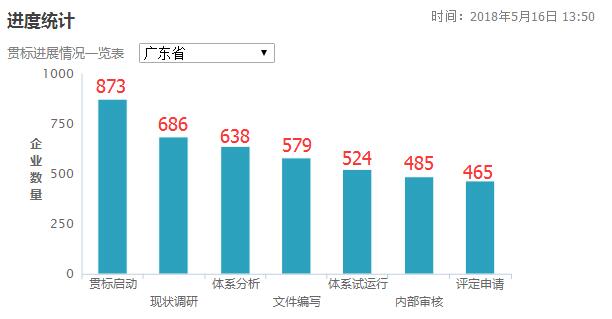 3個月時間增加了77家！廣東省兩化融合貫標(biāo)工作加速中！