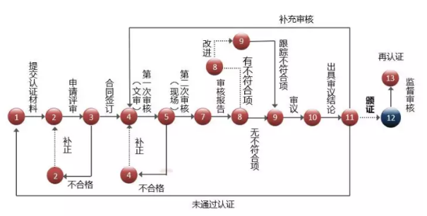 在深圳東莞做知識產(chǎn)權(quán)貫標(biāo)需要走13個(gè)流程？這么復(fù)雜？