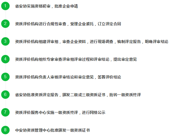 這8個申報安防資質(zhì)認(rèn)證的流程標(biāo)準(zhǔn)，你了解過嗎？