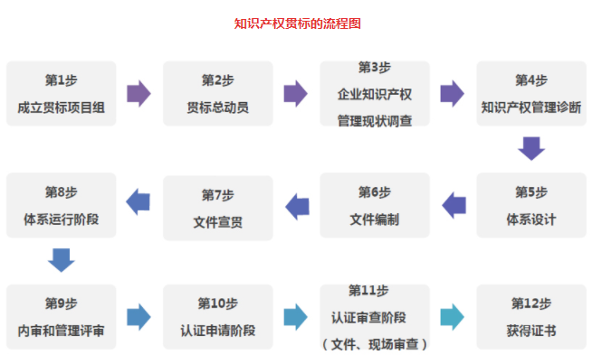 貫標(biāo)專家教您一圖看懂知識(shí)產(chǎn)權(quán)貫標(biāo)流程，一次拿證！