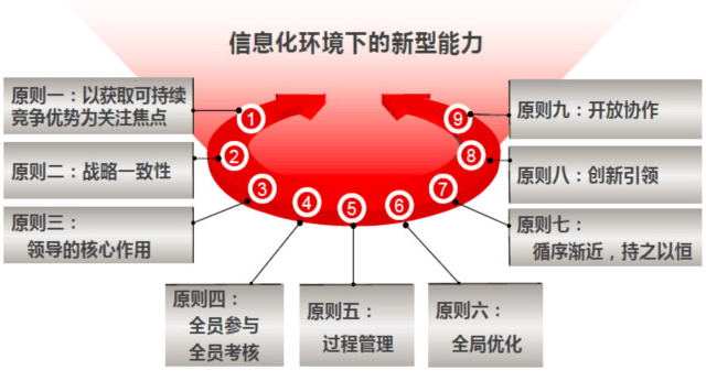 你真的懂兩化融合貫標(biāo)？這兩化融合實施9大原則呢？