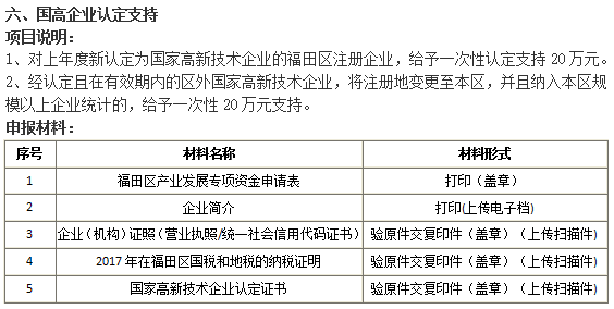 2018準(zhǔn)備好這5項(xiàng)材料就去申請福田國高企業(yè)認(rèn)定20萬補(bǔ)貼吧！