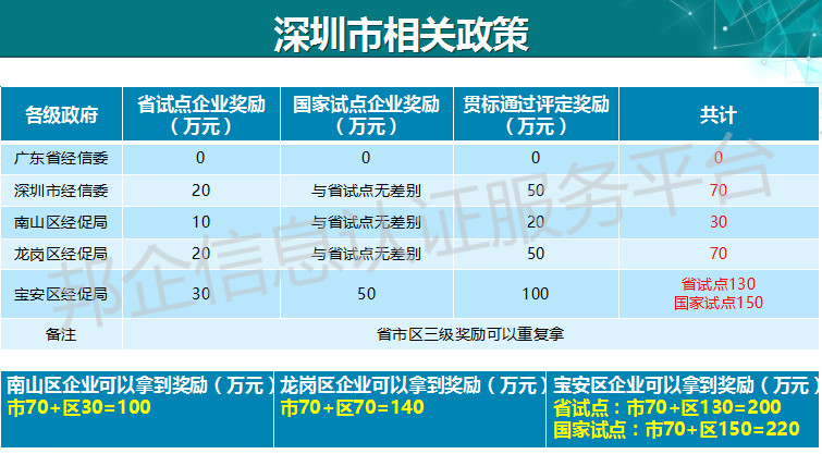 220萬(wàn)！深圳企業(yè)有福了，兩化融合補(bǔ)貼再上新高度？