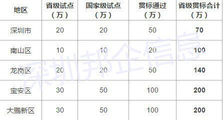 簡單粗暴！深圳兩化融合試點、貫標補貼大全就在這里！