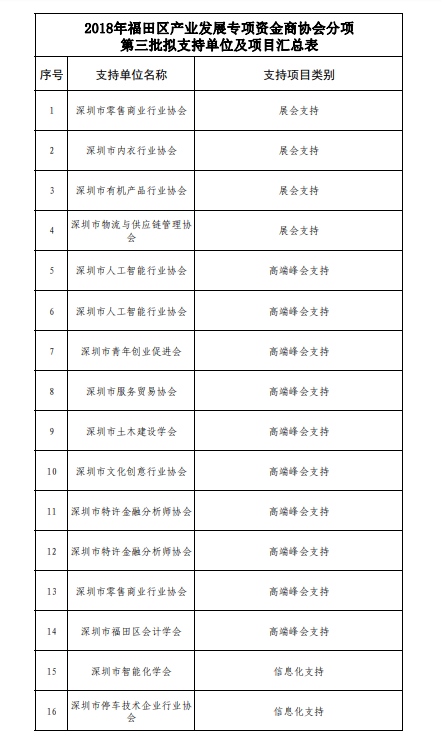 2018年福田區(qū)產(chǎn)業(yè)發(fā)展專項(xiàng)資金商協(xié)會分項(xiàng)第三批項(xiàng)目公示啦