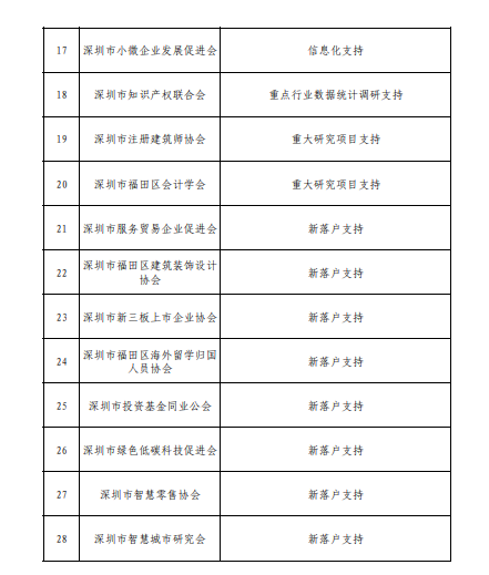 2018年福田區(qū)產(chǎn)業(yè)發(fā)展專項(xiàng)資金商協(xié)會分項(xiàng)第三批項(xiàng)目公示啦
