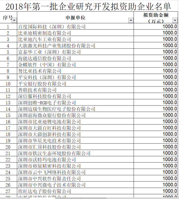 深圳市2018年第一批研發(fā)資助企業(yè)名單公示啦！