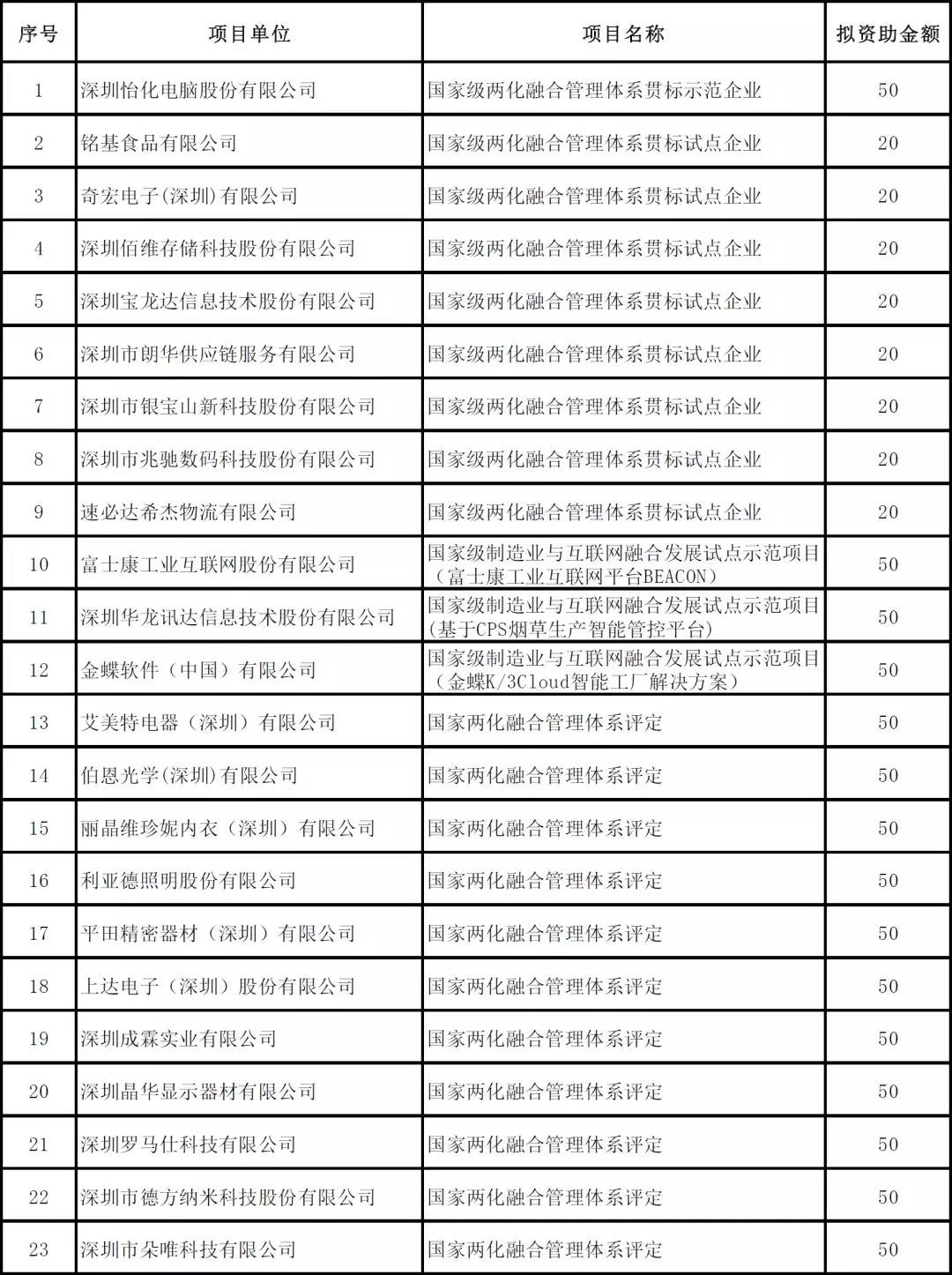 深圳市2019年度省級以上兩化融合項目資助公示啦！