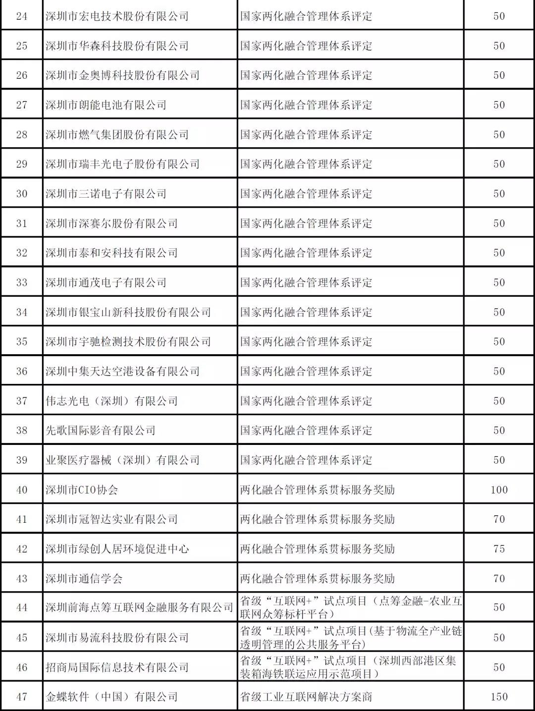 深圳市2019年度省級以上兩化融合項目資助公示啦！