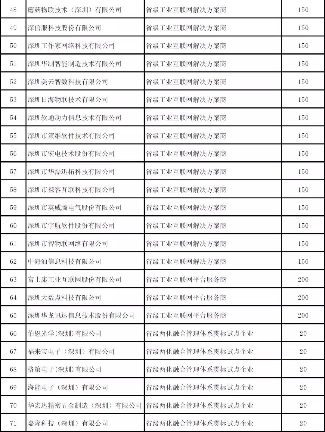 深圳市2019年度省級以上兩化融合項目資助公示啦！