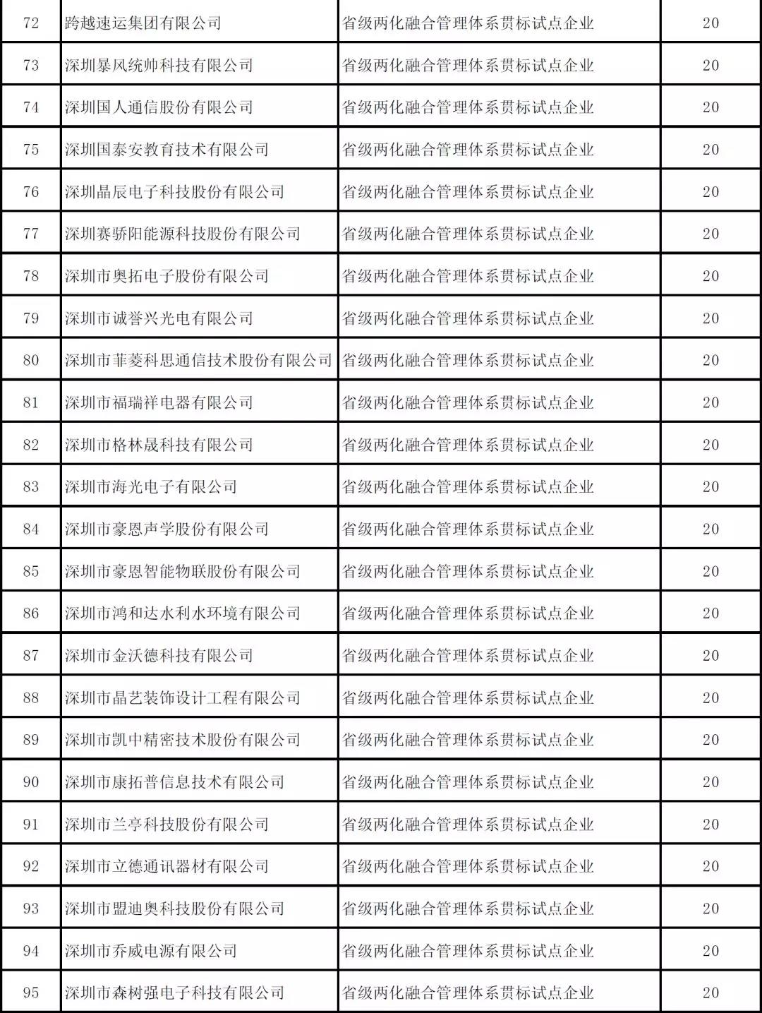 深圳市2019年度省級以上兩化融合項目資助公示啦！