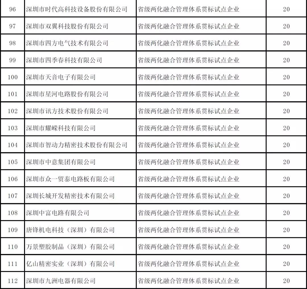深圳市2019年度省級以上兩化融合項目資助公示啦！