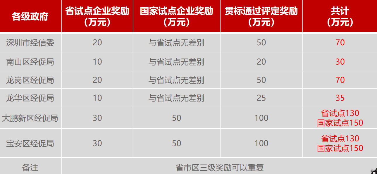 什么是兩化融合管理體系？深圳市兩化融合貫標補貼詳情