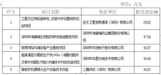 恭喜！2018年技術(shù)改造倍增專項項目公示啦！