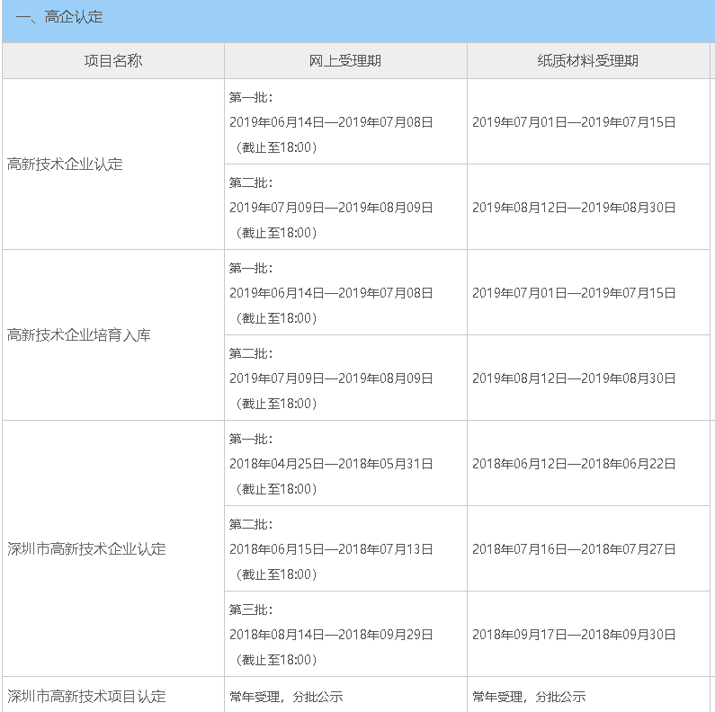 2019年深圳高新技企業(yè)認定時間公布 共分為三批！
