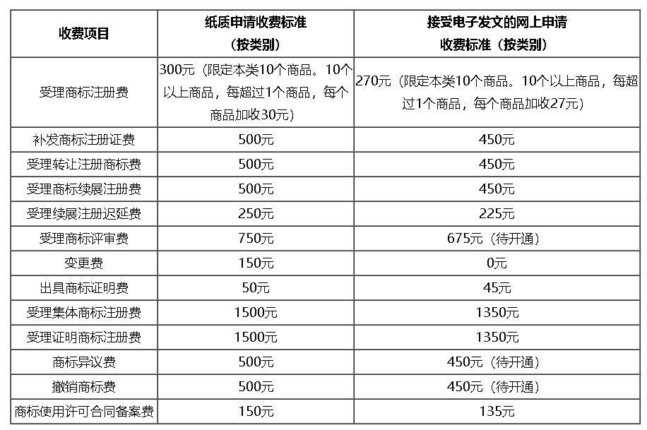 深圳市關(guān)于調(diào)整商標(biāo)注冊收費(fèi)標(biāo)準(zhǔn)的公告