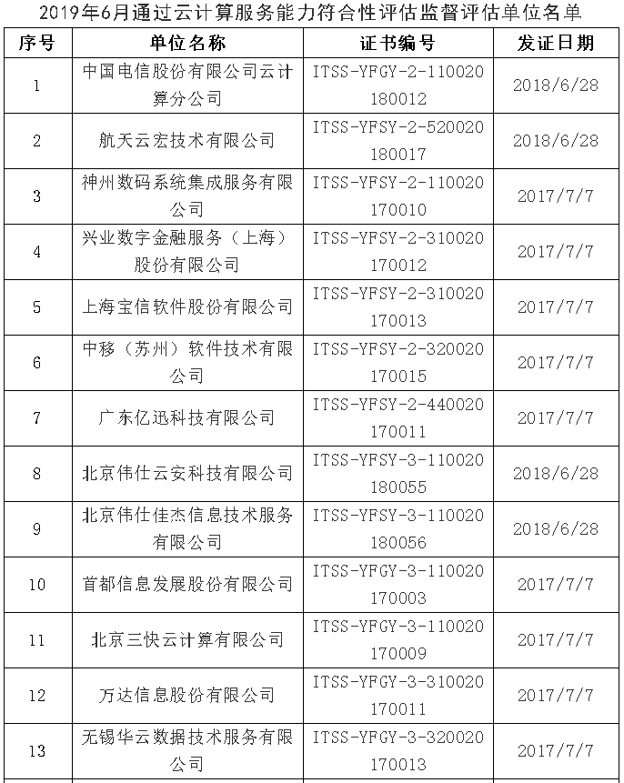 【ITSS通知公告】2019年6月通過云計算服務(wù)能力名單