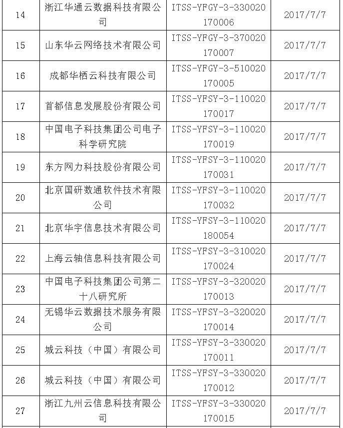 【ITSS通知公告】2019年6月通過云計算服務(wù)能力名單