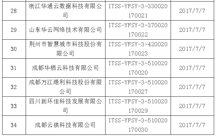 【ITSS通知公告】2019年6月通過云計算服務(wù)能力名單