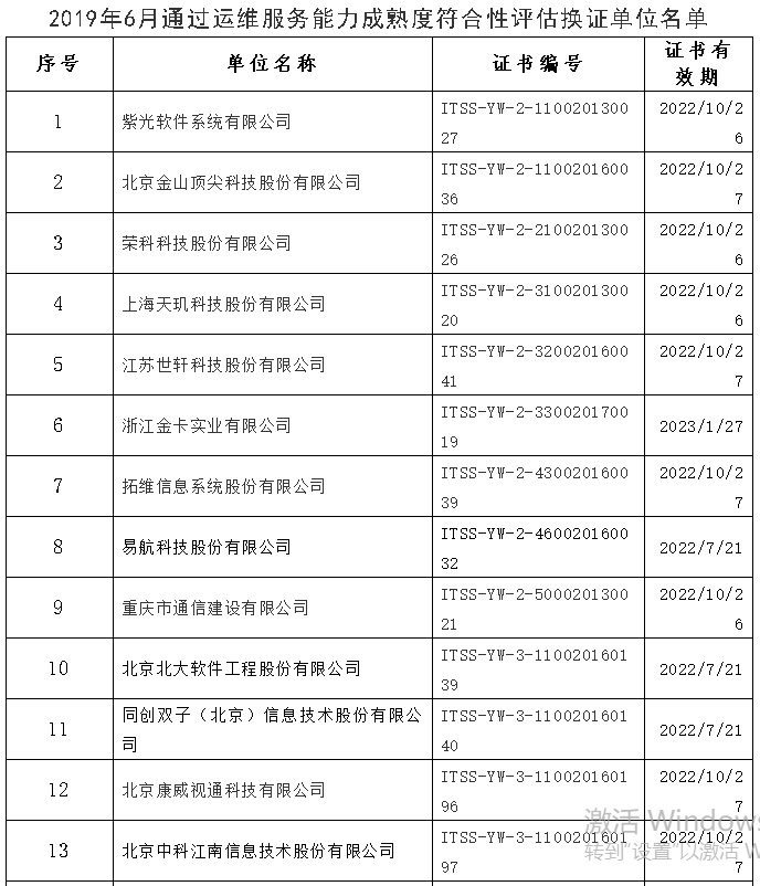 ITSS：運(yùn)維服務(wù)能力成熟度符合性評估換證公告